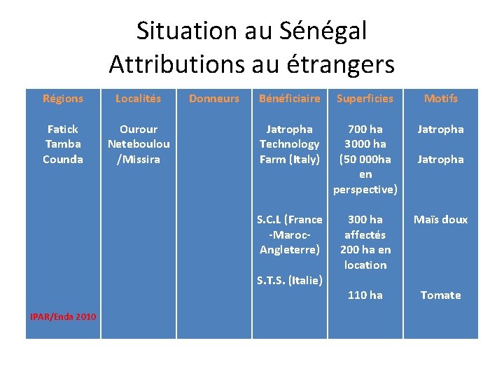 Situation au Sénégal Attributions au étrangers Régions Localités Fatick Tamba Counda Ourour Neteboulou /Missira