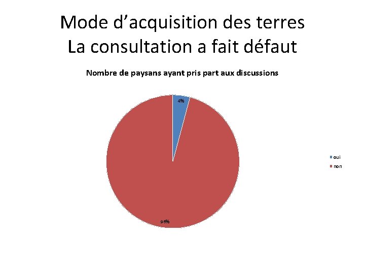 Mode d’acquisition des terres La consultation a fait défaut Nombre de paysans ayant pris