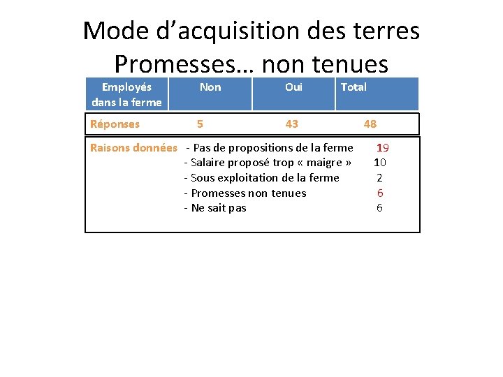 Mode d’acquisition des terres Promesses… non tenues Employés dans la ferme Non Oui Total