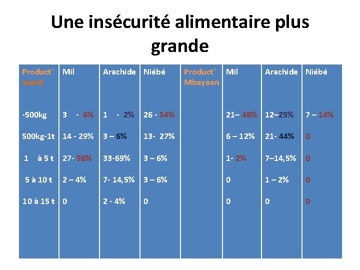 Une insécurité alimentaire plus grande Product° Mil avant -500 kg Arachide Niébé 3 -