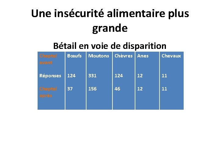 Une insécurité alimentaire plus grande Bétail en voie de disparition Cheptel avant Bœufs Moutons