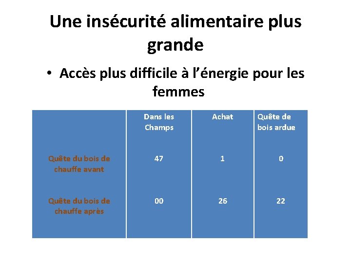 Une insécurité alimentaire plus grande • Accès plus difficile à l’énergie pour les femmes