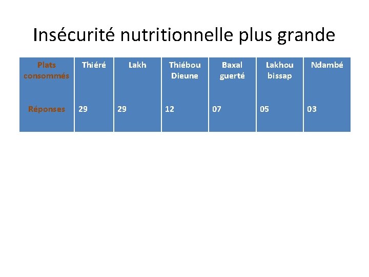 Insécurité nutritionnelle plus grande Plats consommés Réponses Thiéré 29 Lakh 29 Thiébou Dieune 12