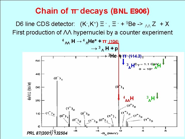 Chain of π- decays (BNL E 906) D 6 line CDS detector: (K-, K+)