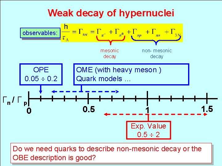 Weak decay of hypernuclei observables: mesonic decay OPE 0. 05 0. 2 Γn /