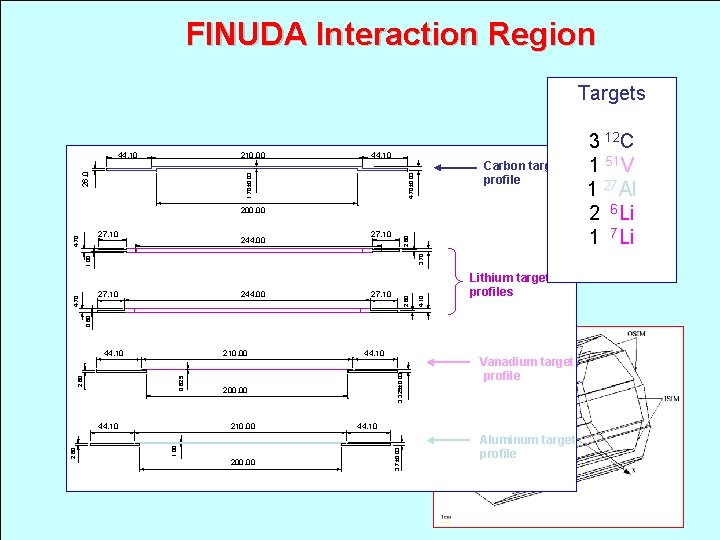 FINUDA Interaction Region Targets Carbon target profile 4. 70 0. 03 2 mm Sci.