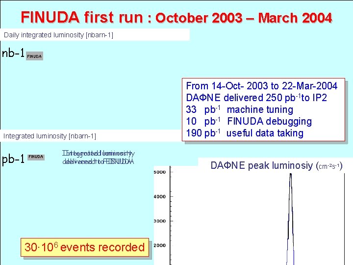 FINUDA first run : October 2003 – March 2004 Daily integrated luminosity [nbarn-1] nb-1