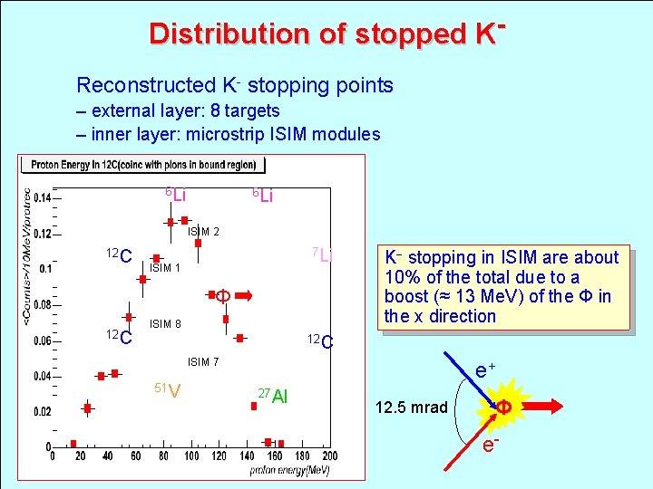 Distribution of stopped KReconstructed K- stopping points – external layer: 8 targets – inner