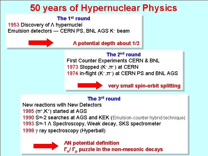50 years of Hypernuclear Physics The 1 st round 1953 Discovery of Λ hypernuclei