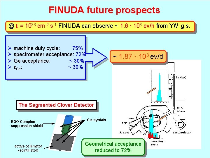 FINUDA future prospects @ L = 1033 cm-2 s-1 FINUDA can observe ~ 1.