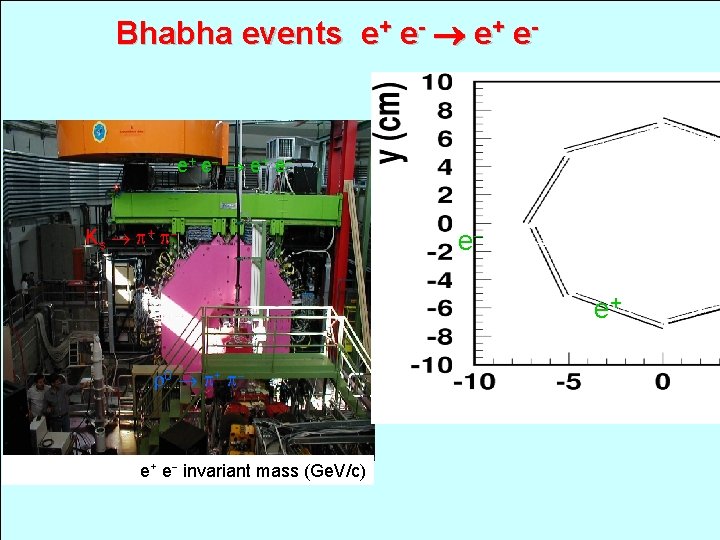 Bhabha events e+ e- e+ e - e + e Ks + - ee+
