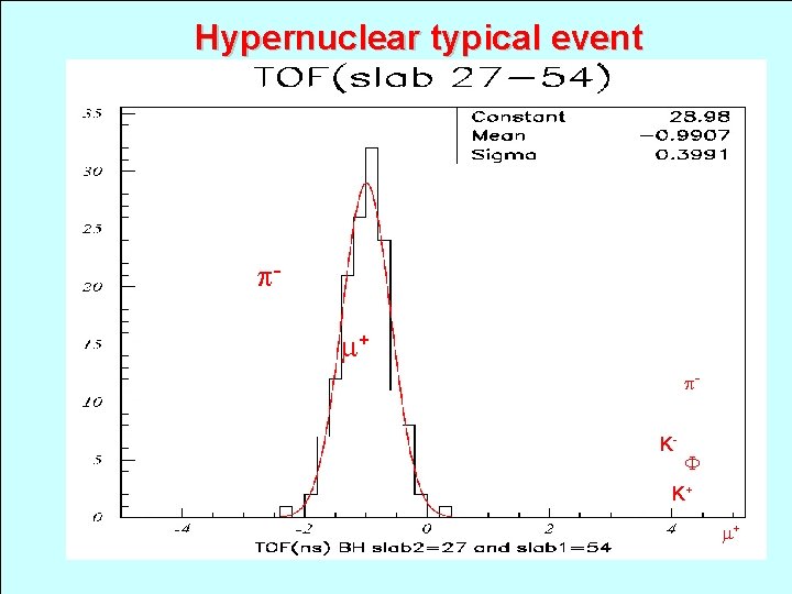 Hypernuclear typical event + K- F K+ + 