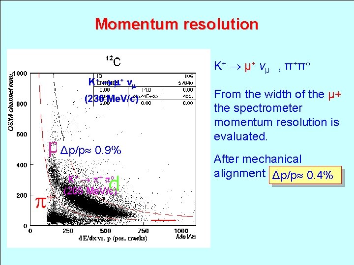 Momentum resolution K+ μ+ νμ , π+πo K+ + (236 Me. V/c) Δp/p 0.