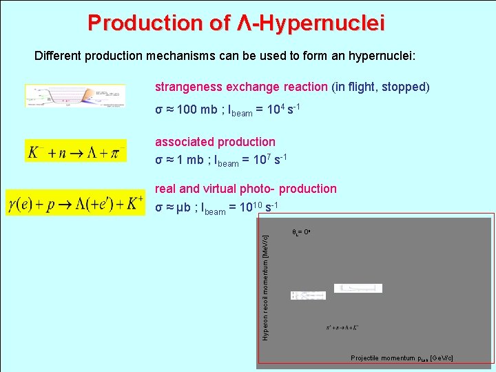 Production of Λ-Hypernuclei Different production mechanisms can be used to form an hypernuclei: strangeness
