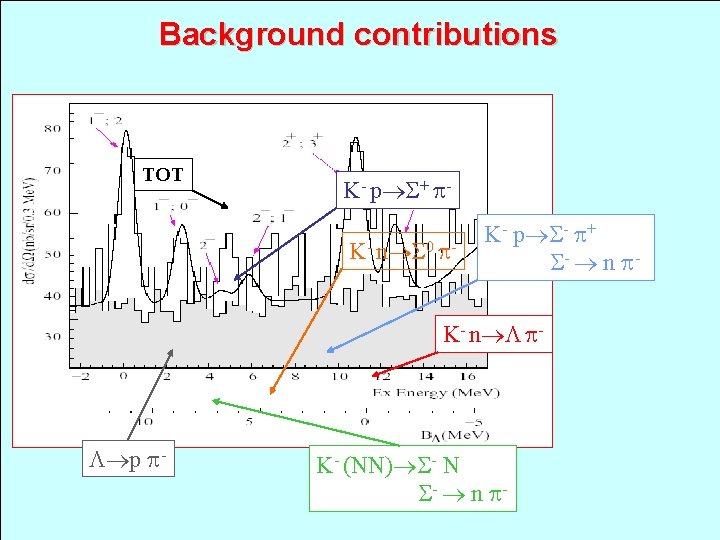 Background contributions TOT K- p + K- n 0 - K- p - +