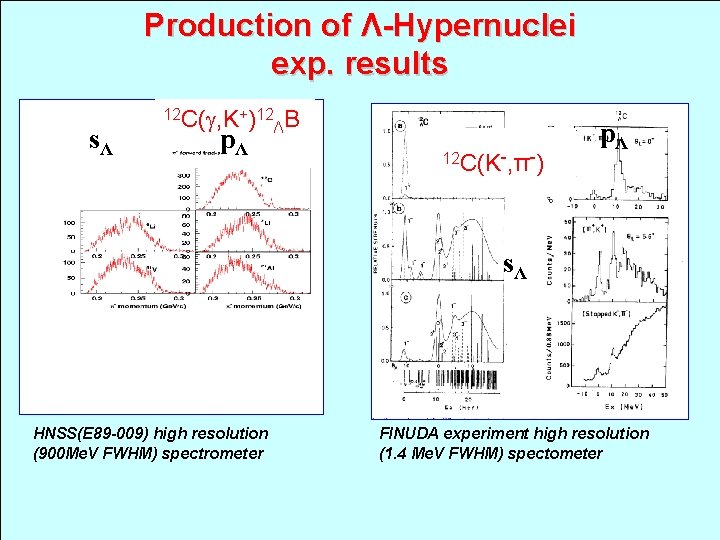Production of Λ-Hypernuclei exp. results sΛ 12 C(g, K+)12 pΛ ΛB 12 C(K-, π-)