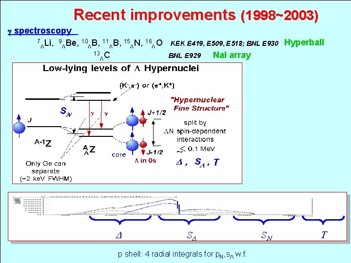 Recent improvements (1998~2003) g spectroscopy 7 Li, 9 Be, 10 B, 11 B, 15
