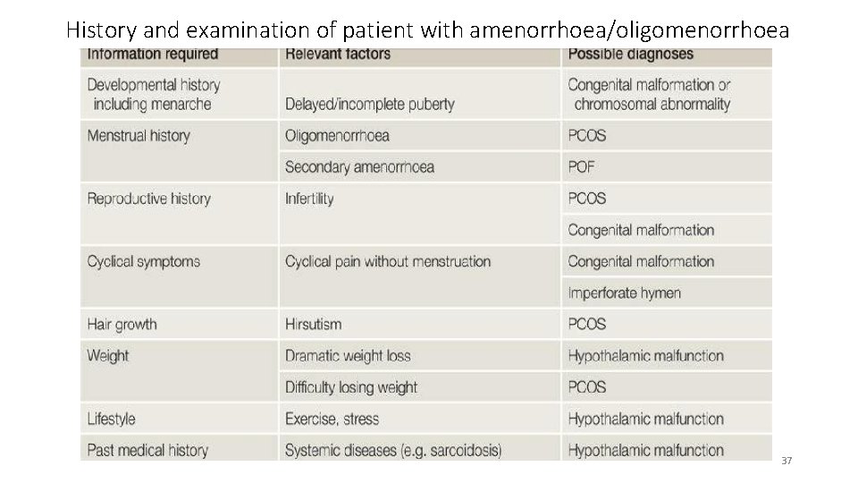 History and examination of patient with amenorrhoea/oligomenorrhoea 37 