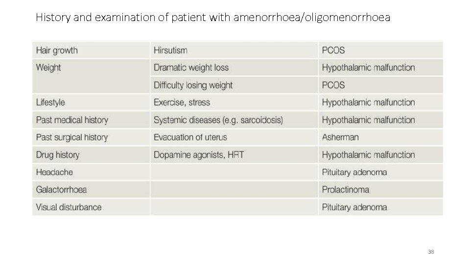 History and examination of patient with amenorrhoea/oligomenorrhoea 38 