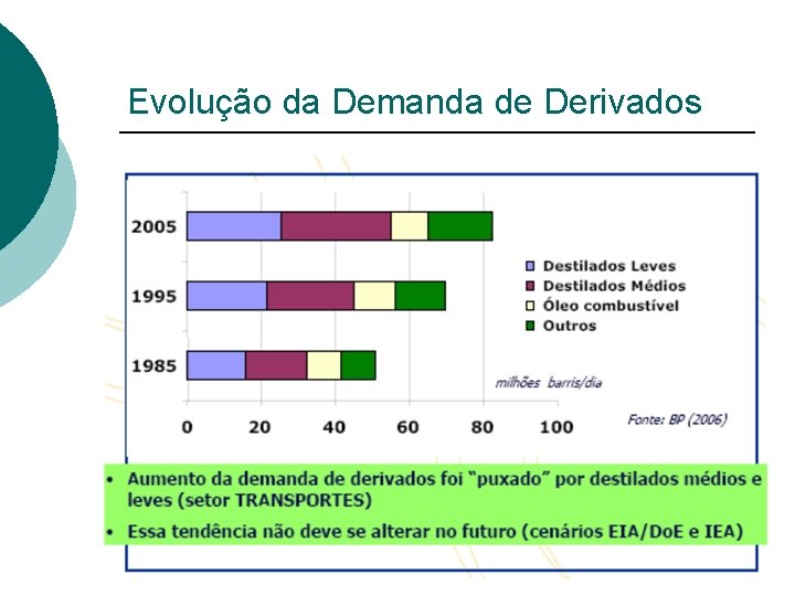 Evolução da Demanda de Derivados 