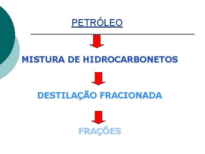PETRÓLEO MISTURA DE HIDROCARBONETOS DESTILAÇÃO FRACIONADA FRAÇÕES 