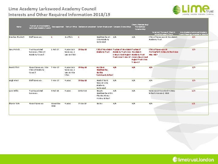 Lime Academy Larkswood Academy Council Interests and Other Required Information 2018/19 Name Position on