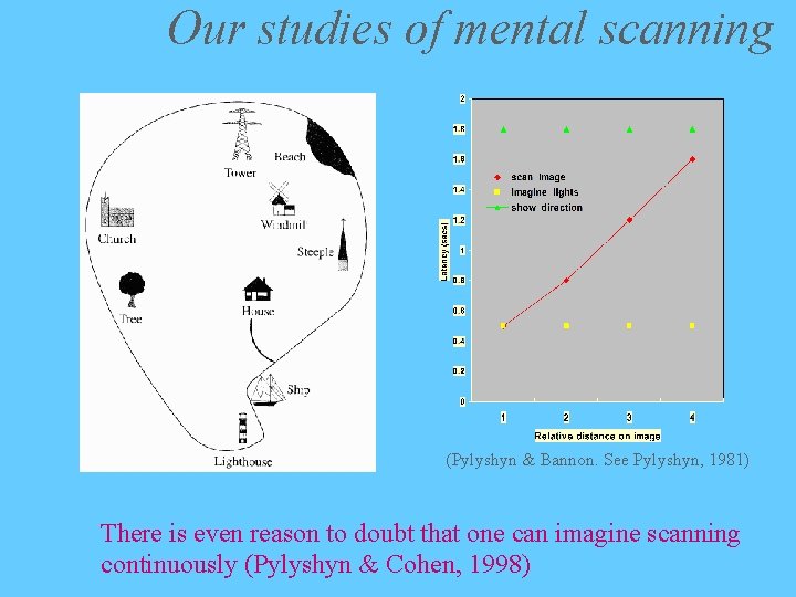 Our studies of mental scanning (Pylyshyn & Bannon. See Pylyshyn, 1981) There is even