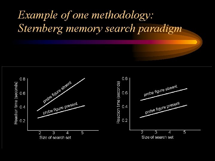 Example of one methodology: Sternberg memory search paradigm 