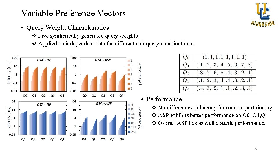Variable Preference Vectors • Query Weight Characteristics v Five synthetically generated query weights. v