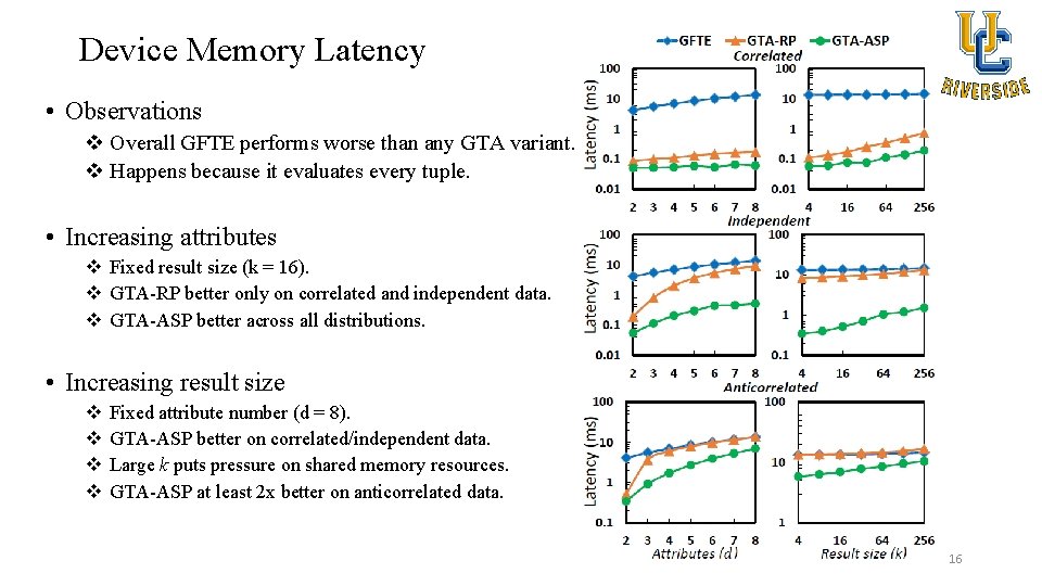 Device Memory Latency • Observations v Overall GFTE performs worse than any GTA variant.