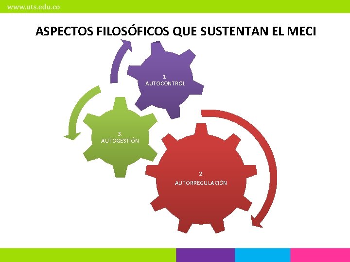 ASPECTOS FILOSÓFICOS QUE SUSTENTAN EL MECI 1. AUTOCONTROL 3. AUTOGESTIÓN 2. AUTORREGULACIÓN 