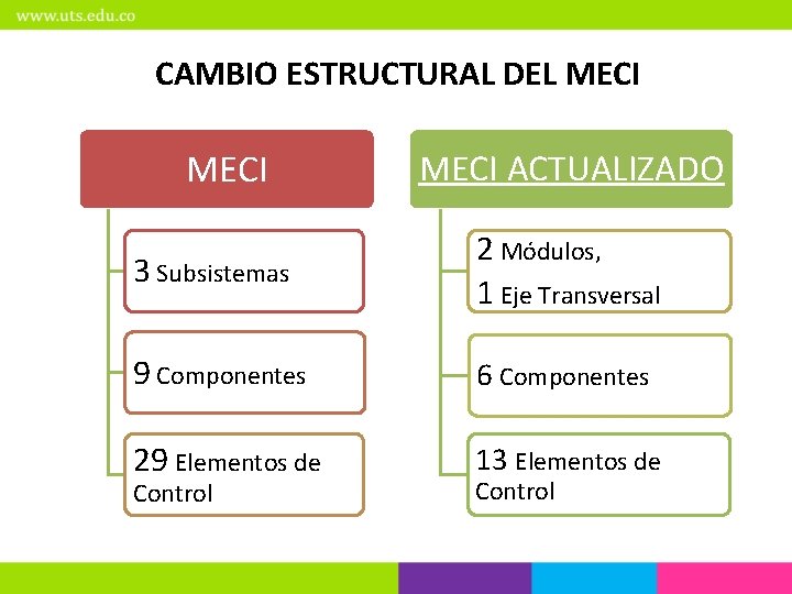 CAMBIO ESTRUCTURAL DEL MECI ACTUALIZADO 3 Subsistemas 2 Módulos, 1 Eje Transversal 9 Componentes