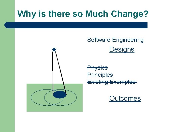 Why is there so Much Change? Software Engineering Designs Physics Principles Existing Examples Outcomes