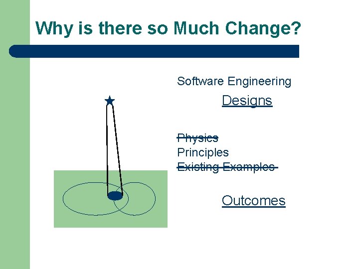 Why is there so Much Change? Software Engineering Designs Physics Principles Existing Examples Outcomes