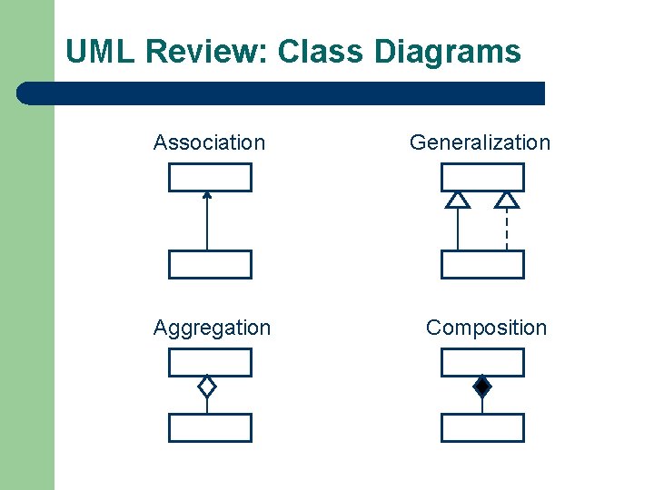 UML Review: Class Diagrams Association Generalization Aggregation Composition 