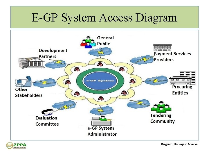 E-GP System Access Diagram: Dr. Rajesh Shakya 