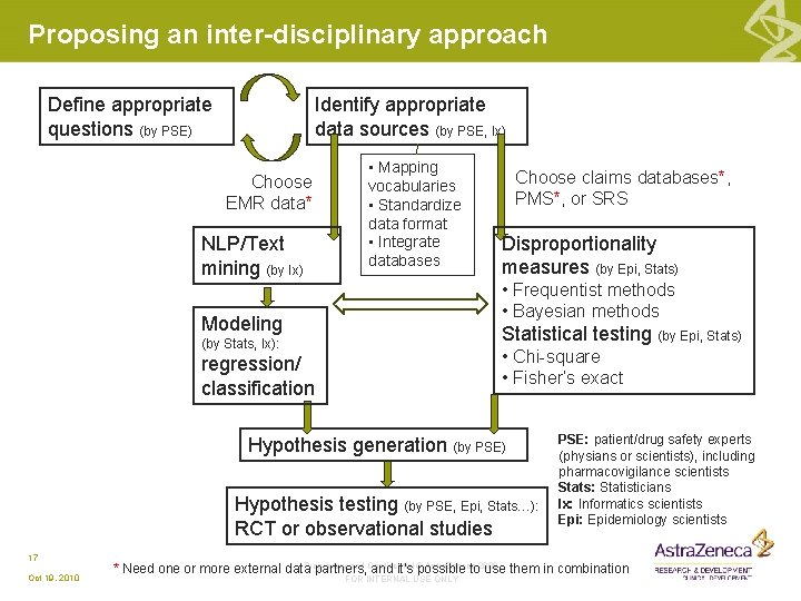 Proposing an inter-disciplinary approach Define appropriate questions (by PSE) Identify appropriate data sources (by Proposing an inter-disciplinary approach Define appropriate questions (by PSE) Identify appropriate data sources (by
