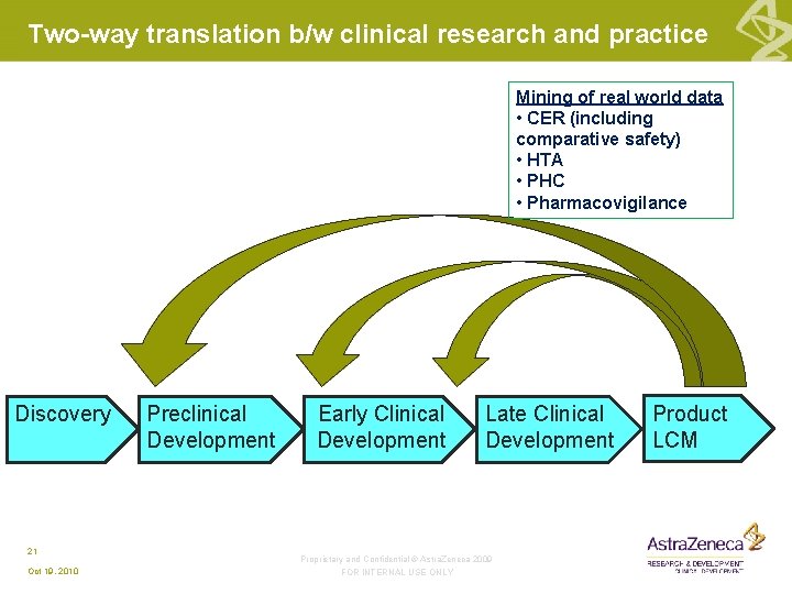 Two-way translation b/w clinical research and practice Mining of real world data • CER Two-way translation b/w clinical research and practice Mining of real world data • CER