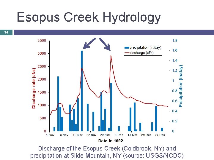 Esopus Creek Hydrology 14 Discharge of the Esopus Creek (Coldbrook, NY) and precipitation at