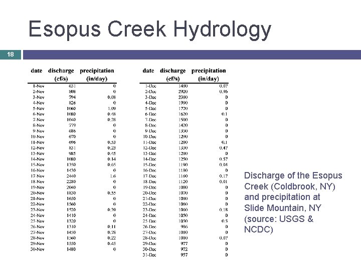 Esopus Creek Hydrology 18 Discharge of the Esopus Creek (Coldbrook, NY) and precipitation at