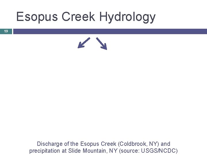 Esopus Creek Hydrology 19 Discharge of the Esopus Creek (Coldbrook, NY) and precipitation at
