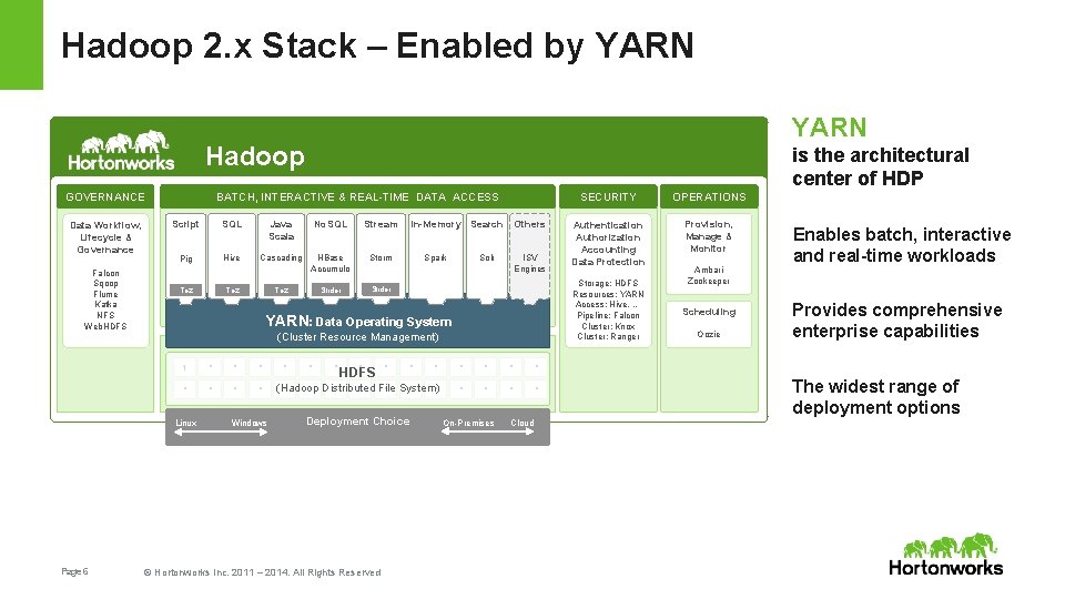 Hadoop 2. x Stack – Enabled by YARN Hadoop BATCH, INTERACTIVE & REAL-TIME DATA