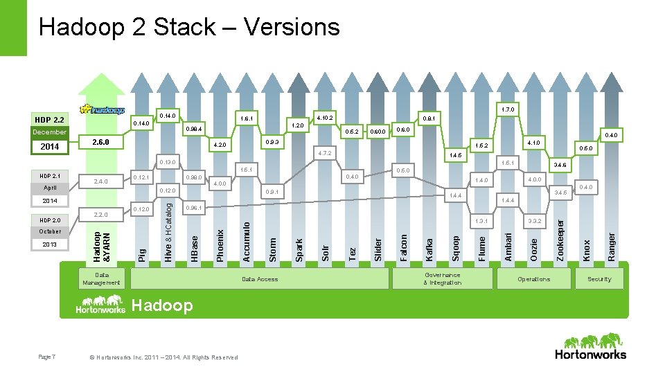 Hadoop 2 Stack – Versions 1. 7. 0 0. 14. 0 2. 6. 0