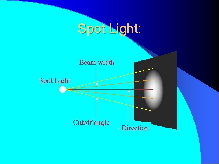 Spot Light: Beam width Spot Light Cutoff angle Direction 