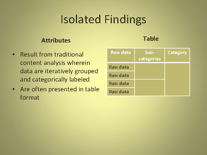 Isolated Findings Table Attributes • Result from traditional content analysis wherein data are iteratively