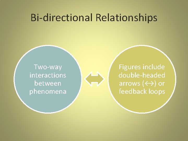 Bi-directional Relationships Two-way interactions between phenomena Figures include double-headed arrows (↔) or feedback loops