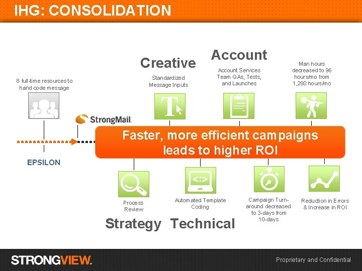 IHG: CONSOLIDATION Creative Standardized Message Inputs 8 full-time resources to hand code message Account