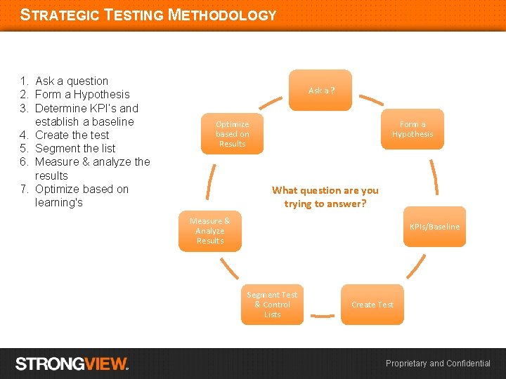 STRATEGIC TESTING METHODOLOGY 1. Ask a question 2. Form a Hypothesis 3. Determine KPI’s