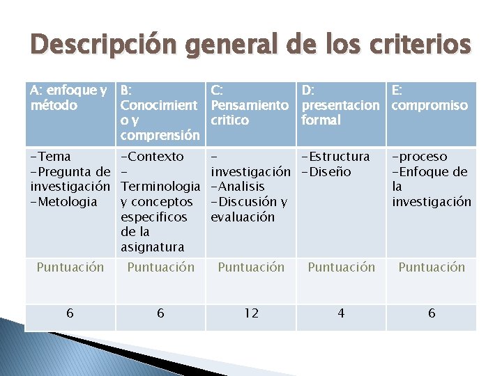 Descripción general de los criterios A: enfoque y método B: C: Conocimient Pensamiento oy