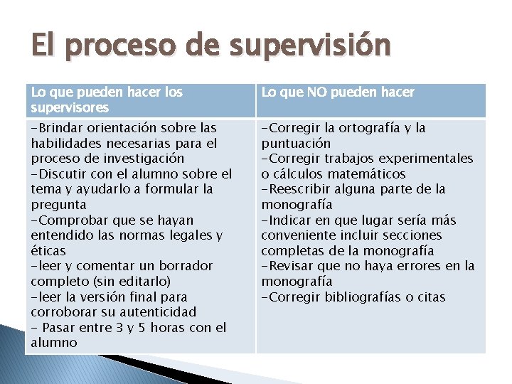 El proceso de supervisión Lo que pueden hacer los supervisores Lo que NO pueden